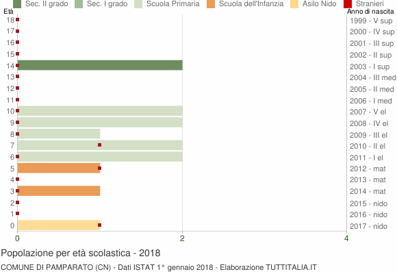 Grafico Popolazione in età scolastica - Pamparato 2018