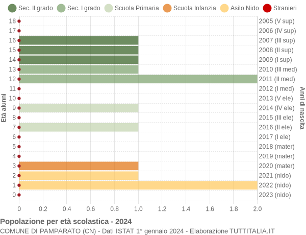 Grafico Popolazione in età scolastica - Pamparato 2024