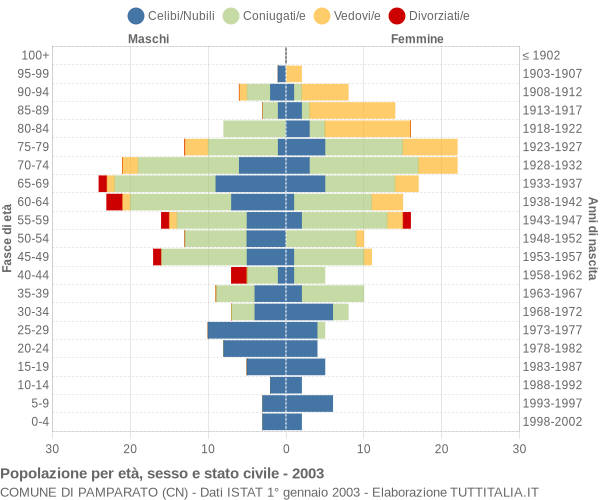 Grafico Popolazione per età, sesso e stato civile Comune di Pamparato (CN)