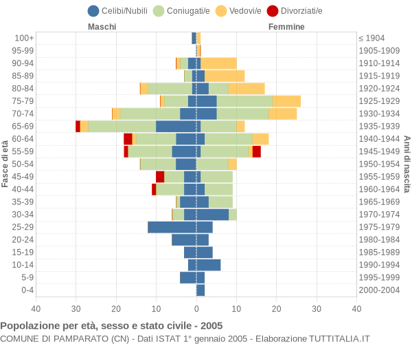 Grafico Popolazione per età, sesso e stato civile Comune di Pamparato (CN)