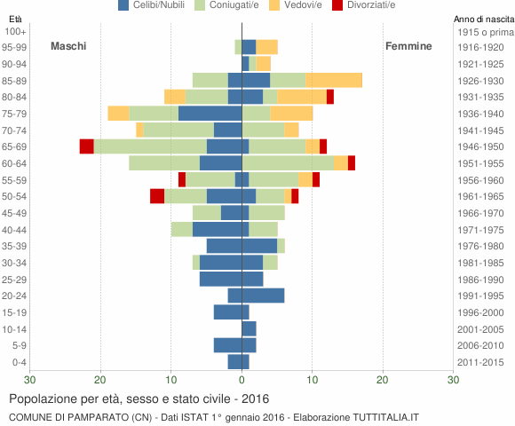 Grafico Popolazione per età, sesso e stato civile Comune di Pamparato (CN)