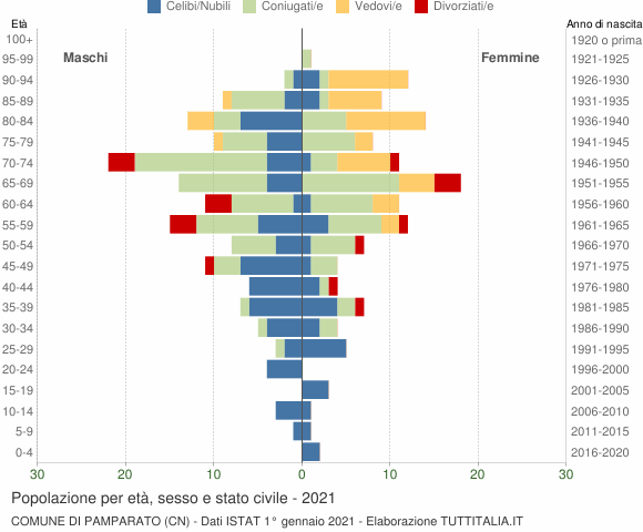 Grafico Popolazione per età, sesso e stato civile Comune di Pamparato (CN)