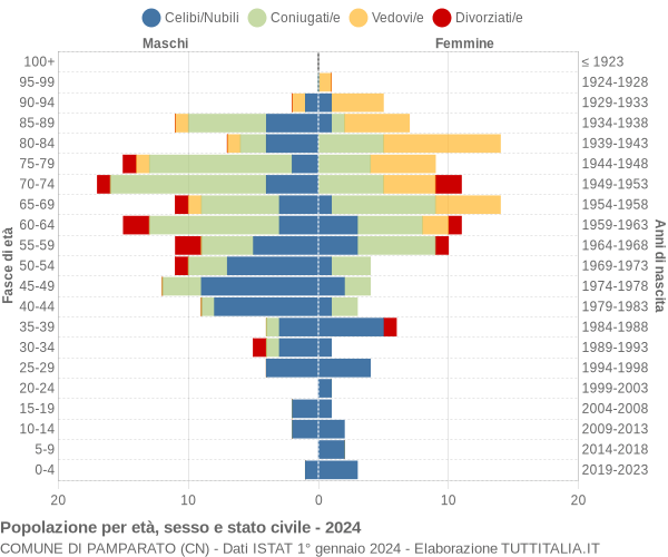 Grafico Popolazione per età, sesso e stato civile Comune di Pamparato (CN)