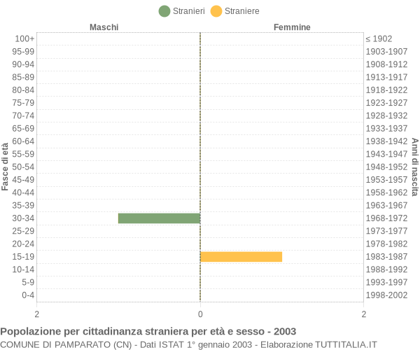 Grafico cittadini stranieri - Pamparato 2003
