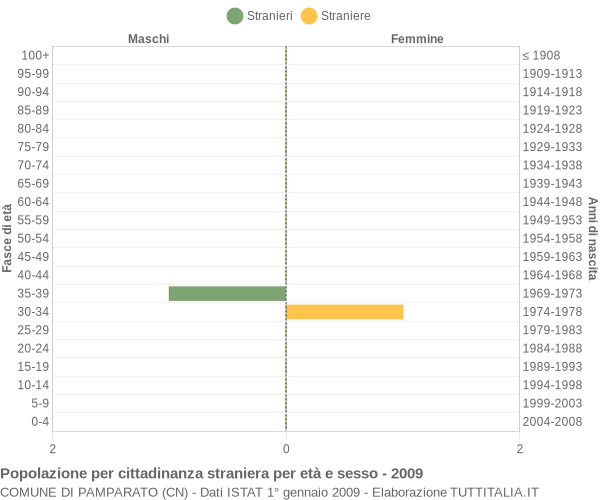 Grafico cittadini stranieri - Pamparato 2009