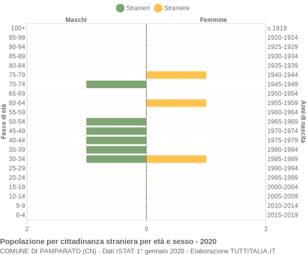 Grafico cittadini stranieri - Pamparato 2020