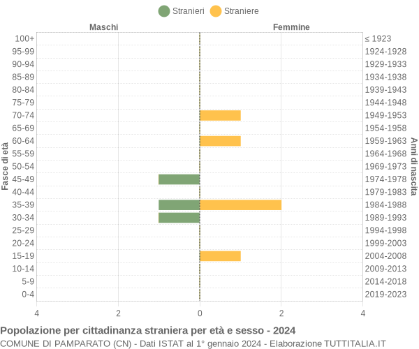 Grafico cittadini stranieri - Pamparato 2024