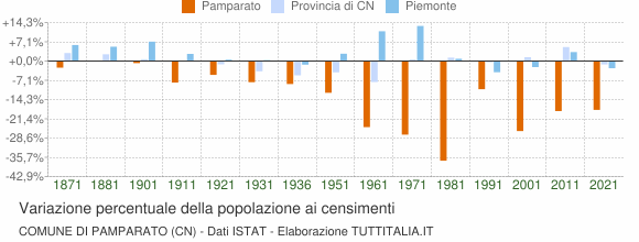 Grafico variazione percentuale della popolazione Comune di Pamparato (CN)