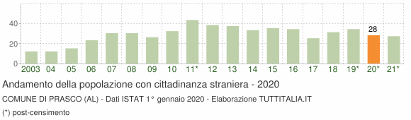 Grafico andamento popolazione stranieri Comune di Prasco (AL)