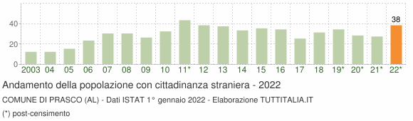 Grafico andamento popolazione stranieri Comune di Prasco (AL)