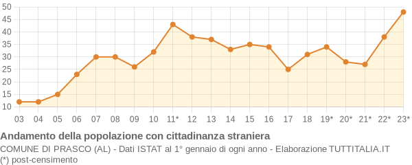 Andamento popolazione stranieri Comune di Prasco (AL)