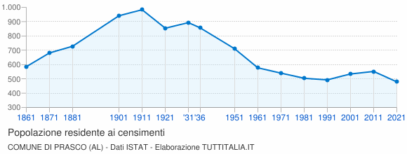 Grafico andamento storico popolazione Comune di Prasco (AL)