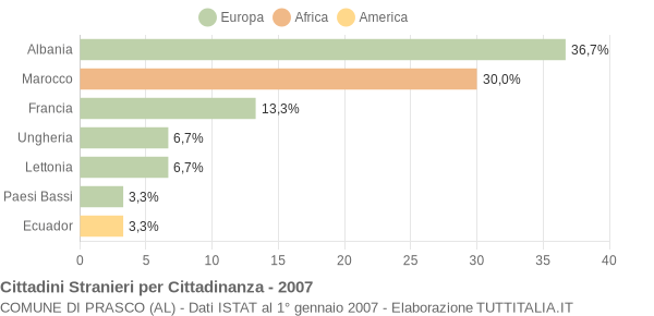 Grafico cittadinanza stranieri - Prasco 2007