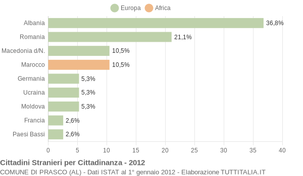 Grafico cittadinanza stranieri - Prasco 2012