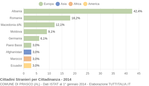 Grafico cittadinanza stranieri - Prasco 2014