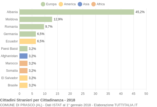 Grafico cittadinanza stranieri - Prasco 2018