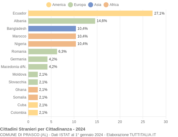 Grafico cittadinanza stranieri - Prasco 2024