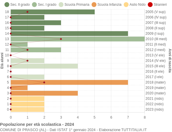 Grafico Popolazione in età scolastica - Prasco 2024