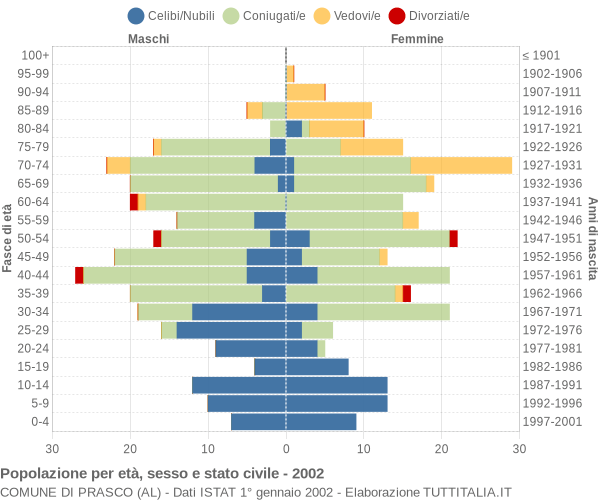 Grafico Popolazione per età, sesso e stato civile Comune di Prasco (AL)