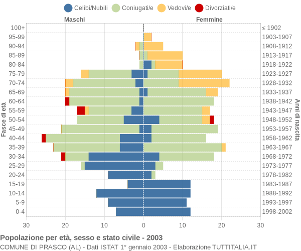 Grafico Popolazione per età, sesso e stato civile Comune di Prasco (AL)