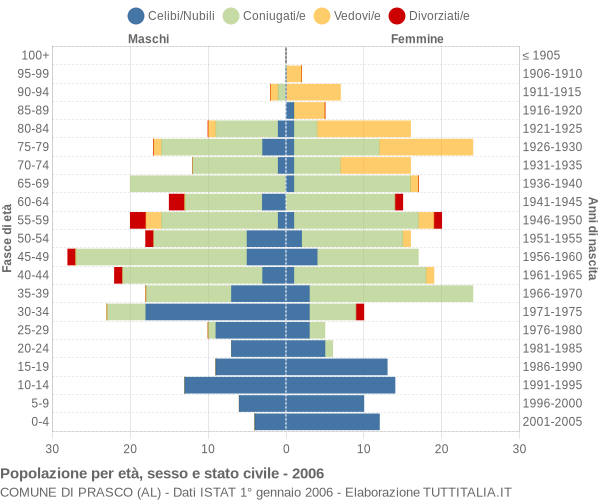 Grafico Popolazione per età, sesso e stato civile Comune di Prasco (AL)