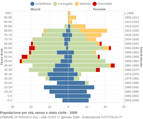 Grafico Popolazione per età, sesso e stato civile Comune di Prasco (AL)