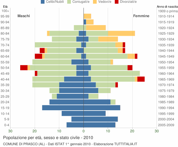 Grafico Popolazione per età, sesso e stato civile Comune di Prasco (AL)