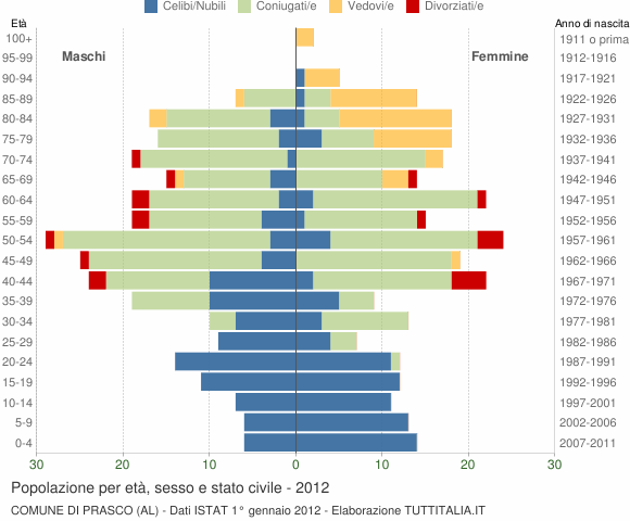Grafico Popolazione per età, sesso e stato civile Comune di Prasco (AL)