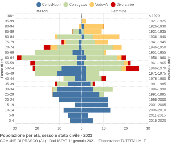 Grafico Popolazione per età, sesso e stato civile Comune di Prasco (AL)