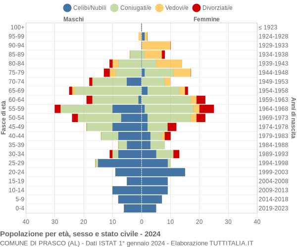 Grafico Popolazione per età, sesso e stato civile Comune di Prasco (AL)