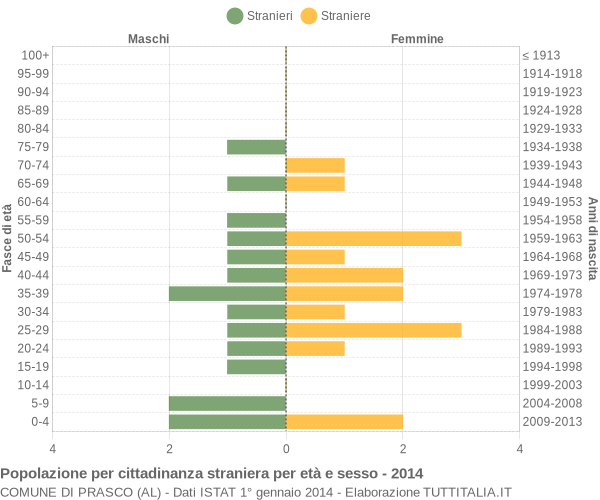 Grafico cittadini stranieri - Prasco 2014