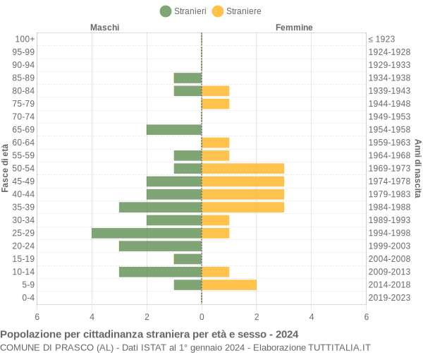 Grafico cittadini stranieri - Prasco 2024