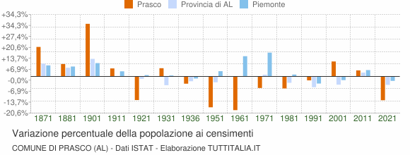Grafico variazione percentuale della popolazione Comune di Prasco (AL)
