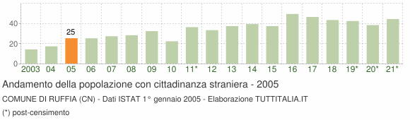Grafico andamento popolazione stranieri Comune di Ruffia (CN)