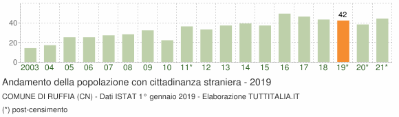 Grafico andamento popolazione stranieri Comune di Ruffia (CN)