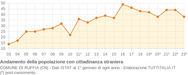 Andamento popolazione stranieri Comune di Ruffia (CN)