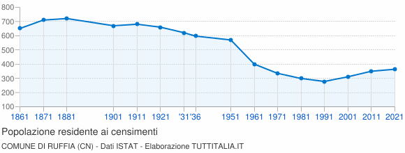 Grafico andamento storico popolazione Comune di Ruffia (CN)