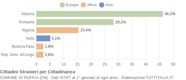 Grafico cittadinanza stranieri - Ruffia 2014