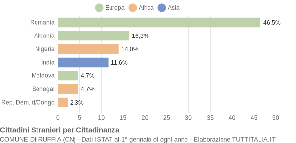 Grafico cittadinanza stranieri - Ruffia 2018