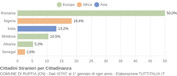 Grafico cittadinanza stranieri - Ruffia 2020