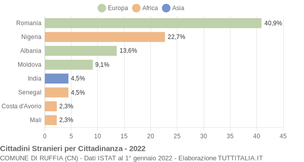 Grafico cittadinanza stranieri - Ruffia 2022