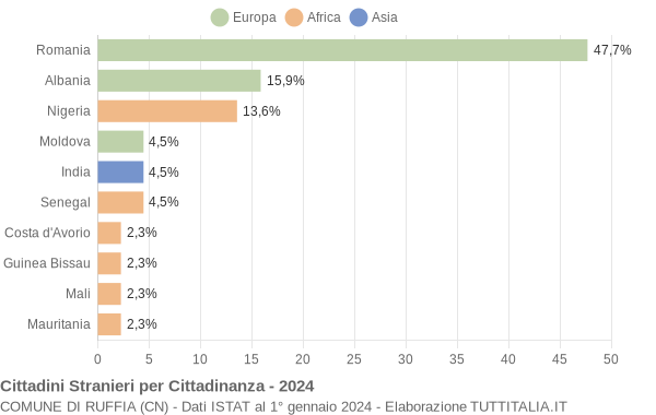 Grafico cittadinanza stranieri - Ruffia 2024