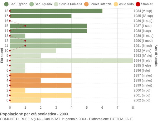 Grafico Popolazione in età scolastica - Ruffia 2003