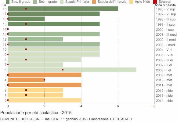 Grafico Popolazione in età scolastica - Ruffia 2015