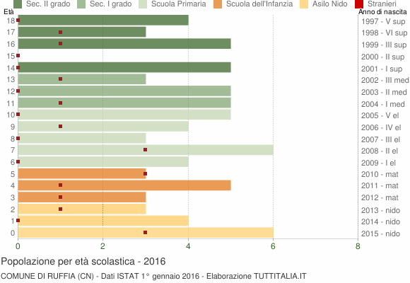 Grafico Popolazione in età scolastica - Ruffia 2016