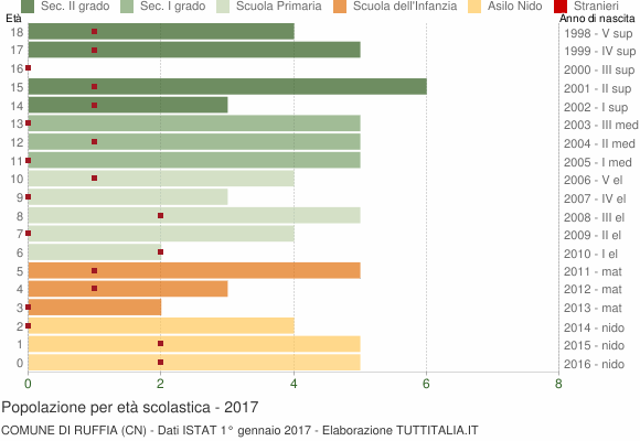 Grafico Popolazione in età scolastica - Ruffia 2017