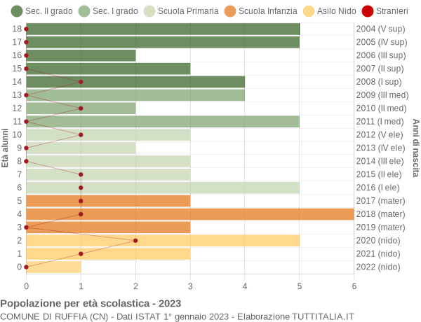 Grafico Popolazione in età scolastica - Ruffia 2023