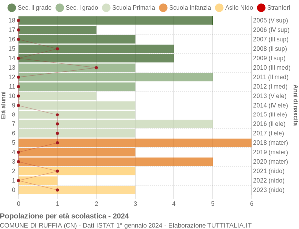 Grafico Popolazione in età scolastica - Ruffia 2024