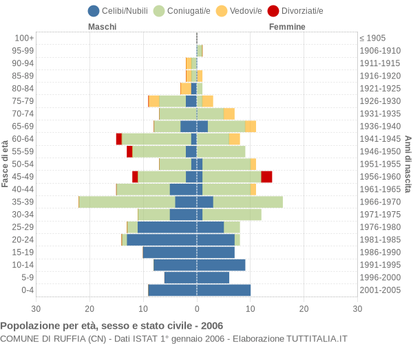 Grafico Popolazione per età, sesso e stato civile Comune di Ruffia (CN)