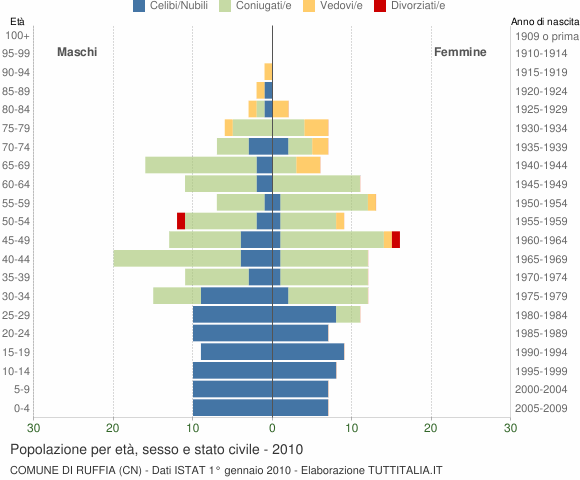 Grafico Popolazione per età, sesso e stato civile Comune di Ruffia (CN)